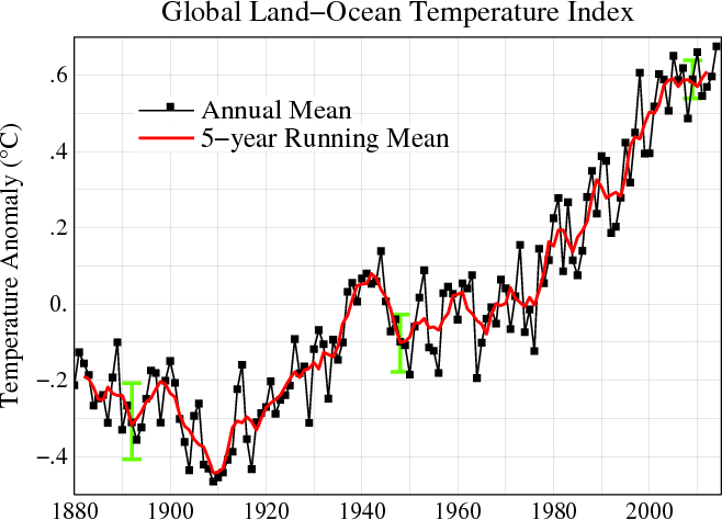 NASA GISS Temperatures