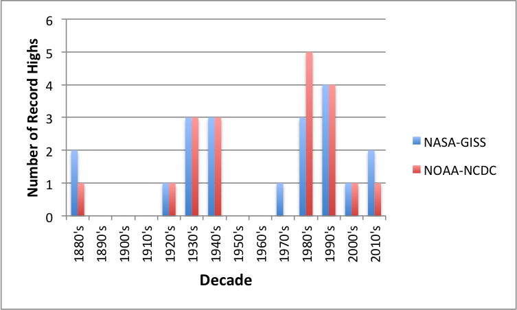 Record Highs Per Decade